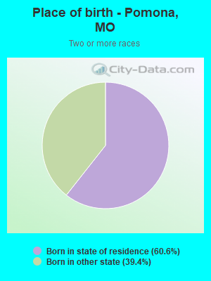 Place of birth - Pomona, MO