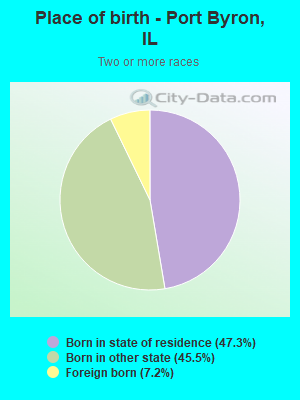 Place of birth - Port Byron, IL