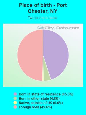 Place of birth - Port Chester, NY