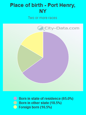 Place of birth - Port Henry, NY