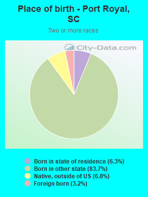 Place of birth - Port Royal, SC