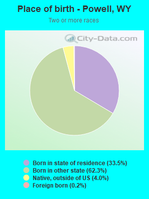 Place of birth - Powell, WY