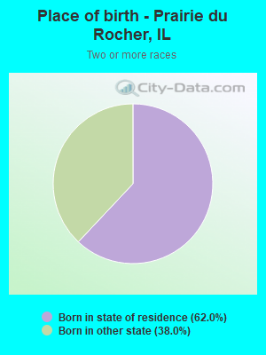 Place of birth - Prairie du Rocher, IL