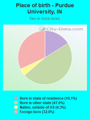 Place of birth - Purdue University, IN