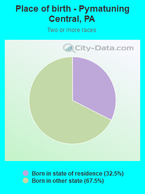 Place of birth - Pymatuning Central, PA