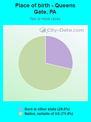 Place of birth - Queens Gate, PA