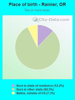 Place of birth - Rainier, OR