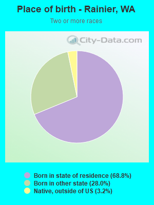 Place of birth - Rainier, WA