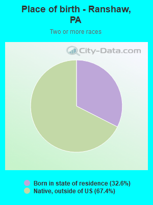 Place of birth - Ranshaw, PA