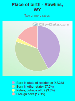 Place of birth - Rawlins, WY