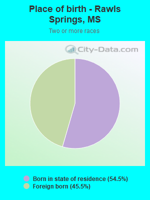 Place of birth - Rawls Springs, MS