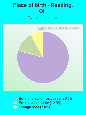 Place of birth - Reading, OH