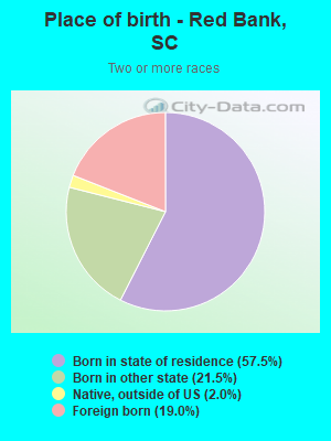 Place of birth - Red Bank, SC