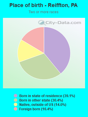 Place of birth - Reiffton, PA