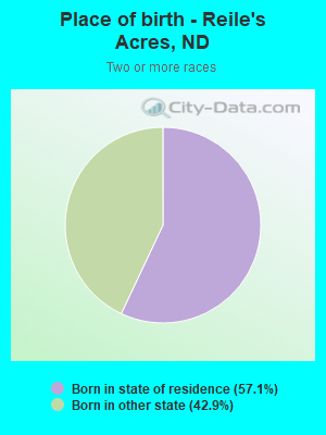 Place of birth - Reile's Acres, ND