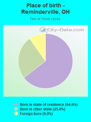Place of birth - Reminderville, OH