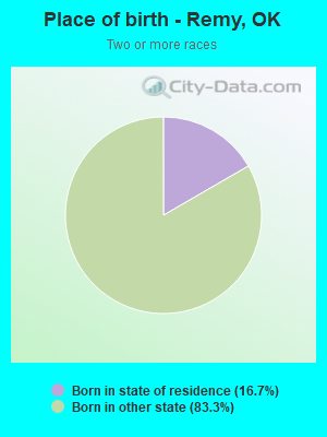 Place of birth - Remy, OK