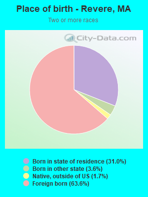 Place of birth - Revere, MA