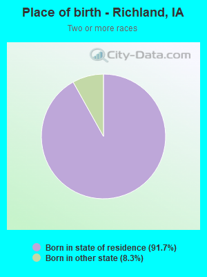 Place of birth - Richland, IA