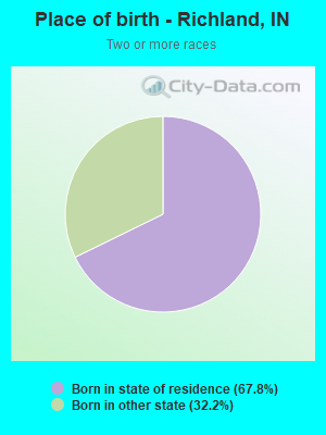 Place of birth - Richland, IN