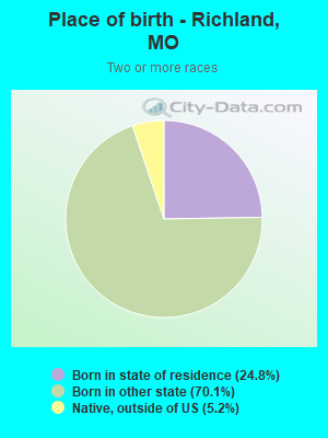 Place of birth - Richland, MO