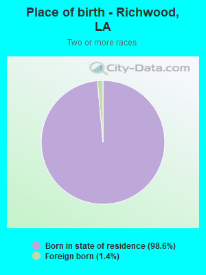 Place of birth - Richwood, LA