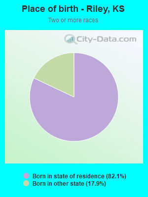 Place of birth - Riley, KS