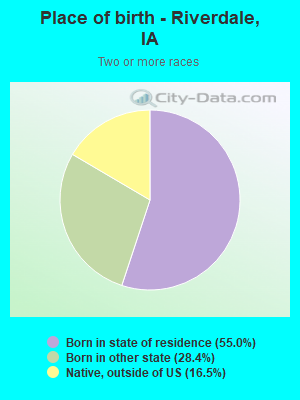 Place of birth - Riverdale, IA