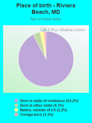 Place of birth - Riviera Beach, MD