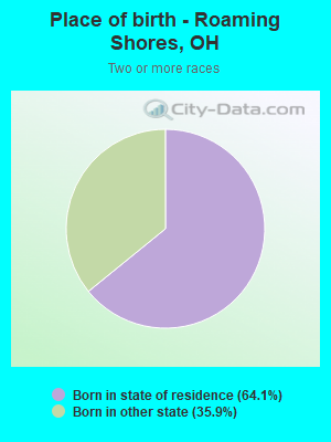 Place of birth - Roaming Shores, OH