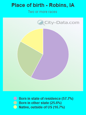 Place of birth - Robins, IA