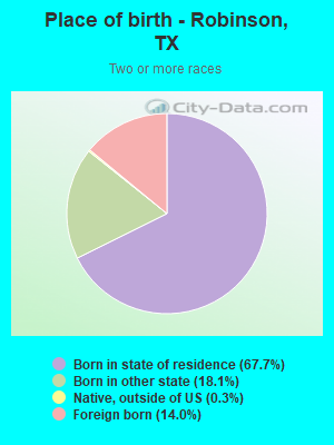 Place of birth - Robinson, TX