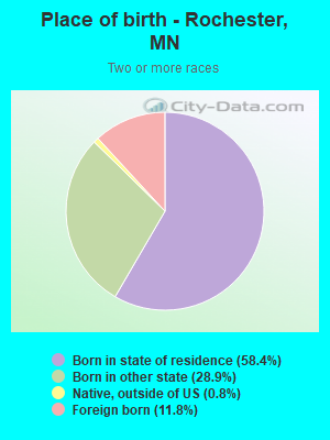 Place of birth - Rochester, MN