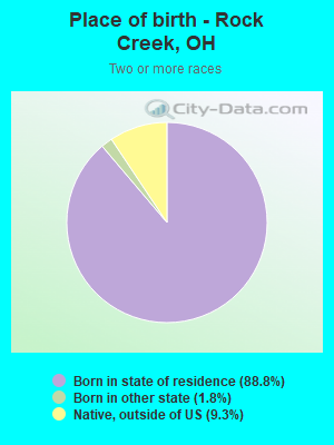 Place of birth - Rock Creek, OH