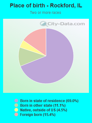 Place of birth - Rockford, IL