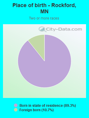 Place of birth - Rockford, MN