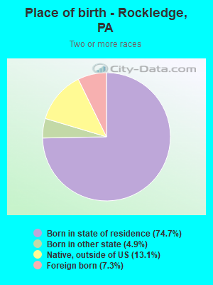 Place of birth - Rockledge, PA