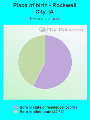 Place of birth - Rockwell City, IA