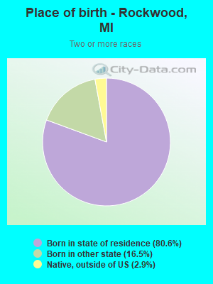 Place of birth - Rockwood, MI