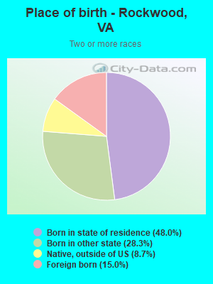 Place of birth - Rockwood, VA