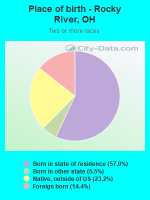 Place of birth - Rocky River, OH