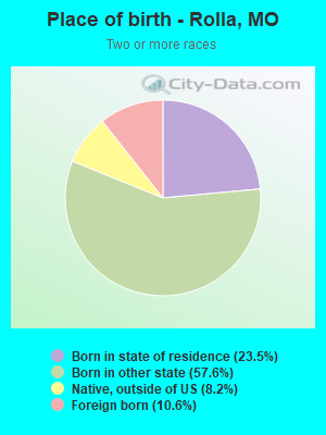 Place of birth - Rolla, MO