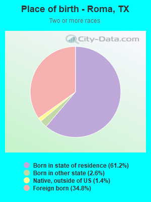 Place of birth - Roma, TX