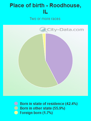 Place of birth - Roodhouse, IL