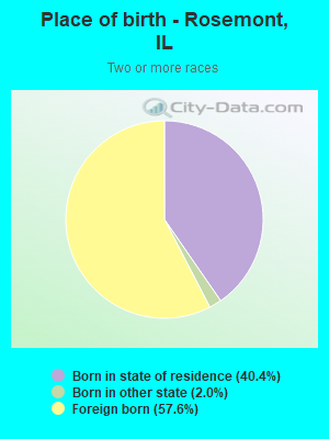 Place of birth - Rosemont, IL