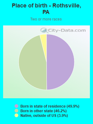 Place of birth - Rothsville, PA