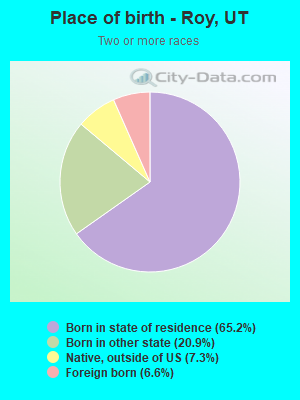 Place of birth - Roy, UT