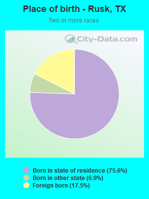 Place of birth - Rusk, TX