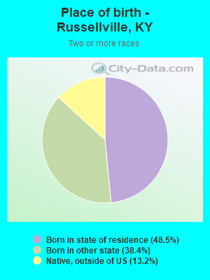 Place of birth - Russellville, KY