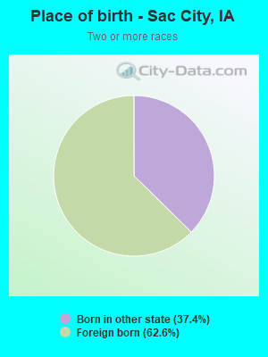 Place of birth - Sac City, IA